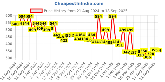 ajio.com priority Avengers Print School Backpack priority Price History Graph from 21 Aug 2024 to 18 Sep 2025