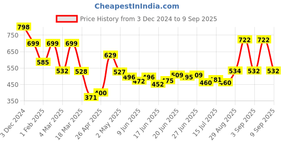 ajio.com priority Avengers print School Backpack priority Price History Graph from 3 Dec 2024 to 9 Sep 2025