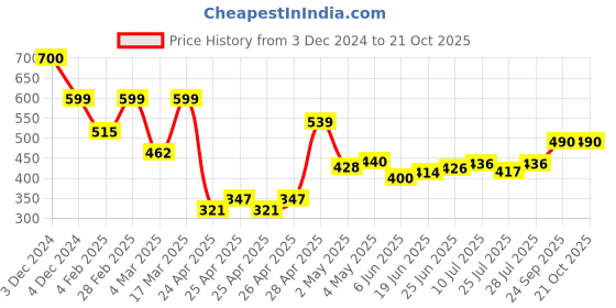 ajio.com priority Avengers Print School Backpack priority Price History Graph from 3 Dec 2024 to 21 Oct 2025