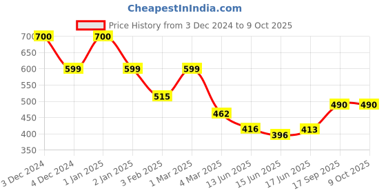 ajio.com priority Avengers Print School Backpack priority Price History Graph from 3 Dec 2024 to 9 Oct 2025