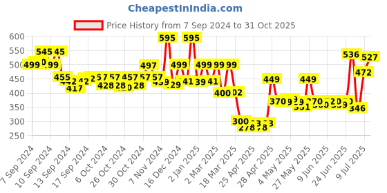 ajio.com priority Back Pack with Adjustable Shoulder Strap priority Price History Graph from 7 Sep 2024 to 31 Oct 2025