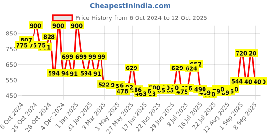 ajio.com priority Back Pack with Adjustable Shoulder Strap priority Price History Graph from 6 Oct 2024 to 11 Oct 2025