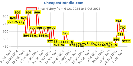 ajio.com priority Back Pack with Adjustable Shoulder Strap priority Price History Graph from 6 Oct 2024 to 5 Oct 2025