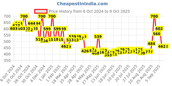ajio.com priority Back Pack with Adjustable Shoulder Strap priority Price History Graph from 6 Oct 2024 to 9 Oct 2025