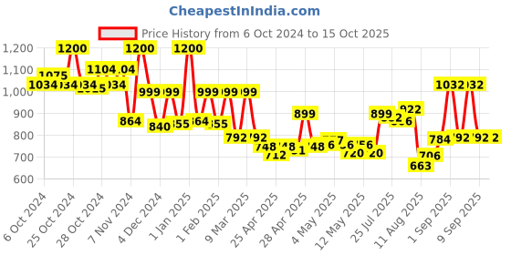 ajio.com priority Back Pack with Adjustable Shoulder Strap priority Price History Graph from 6 Oct 2024 to 14 Oct 2025