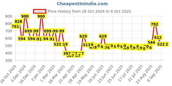 ajio.com priority Back Pack with Adjustable Shoulder Strap priority Price History Graph from 26 Oct 2024 to 5 Oct 2025