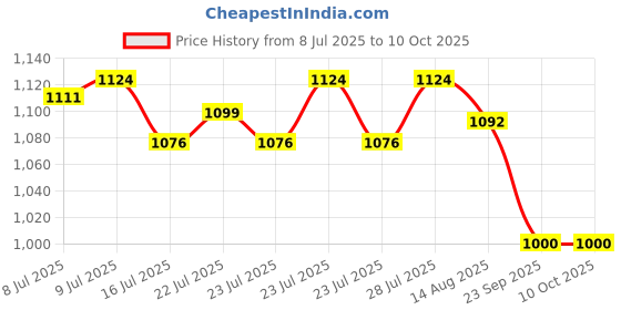 ajio.com priority Back Pack with Bottle Pockets priority Price History Graph from 8 Jul 2025 to 10 Oct 2025