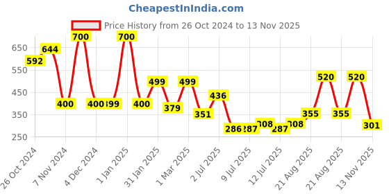 ajio.com priority Boy Embellished School Bag priority Price History Graph from 26 Oct 2024 to 13 Nov 2025