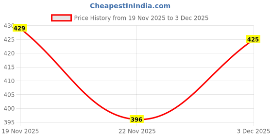 ajio.com priority Boys Astronaut Printed School Backpack -25L priority Price History Graph from 19 Nov 2025 to 3 Dec 2025