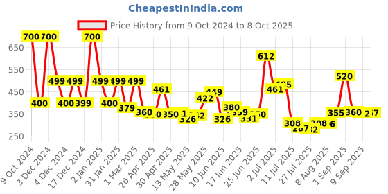 ajio.com priority Boys Backpack with Multiple Pockets priority Price History Graph from 9 Oct 2024 to 8 Oct 2025