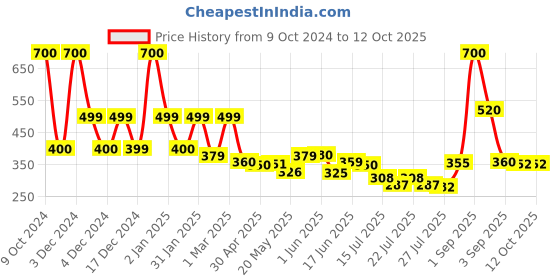 ajio.com priority Boys Backpack with Multiple Pockets priority Price History Graph from 9 Oct 2024 to 11 Oct 2025