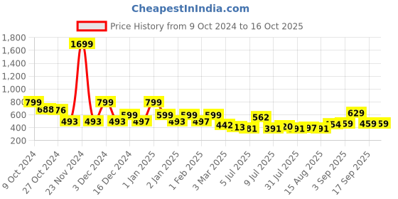 ajio.com priority Boys Backpack with Multiple Pockets priority Price History Graph from 9 Oct 2024 to 15 Oct 2025