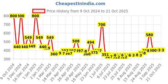 ajio.com priority Boys Backpack with Multiple Pockets priority Price History Graph from 9 Oct 2024 to 21 Oct 2025