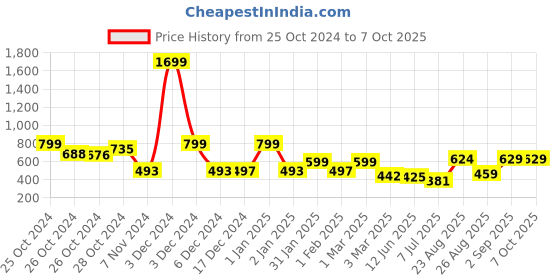 ajio.com priority Boys Backpack with Multiple Pockets priority Price History Graph from 25 Oct 2024 to 6 Oct 2025