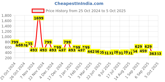 ajio.com priority Boys Backpack with Multiple Pockets priority Price History Graph from 25 Oct 2024 to 4 Oct 2025