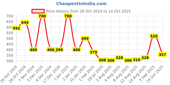 ajio.com priority Boys Backpack with Multiple Pockets priority Price History Graph from 26 Oct 2024 to 14 Oct 2025