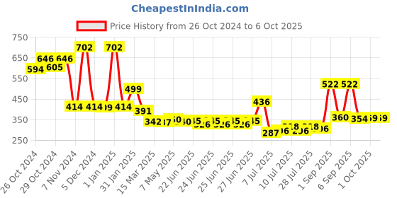 ajio.com priority Boys Backpack with Multiple Pockets priority Price History Graph from 26 Oct 2024 to 5 Oct 2025