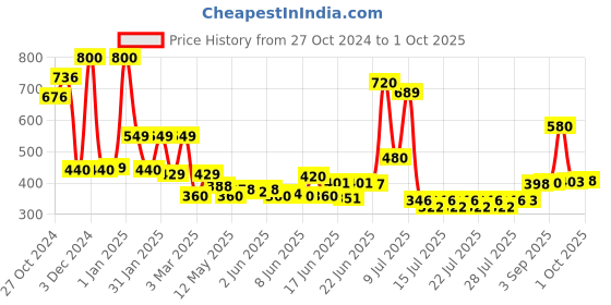 ajio.com priority Boys Backpack with Multiple Pockets priority Price History Graph from 27 Oct 2024 to 1 Oct 2025