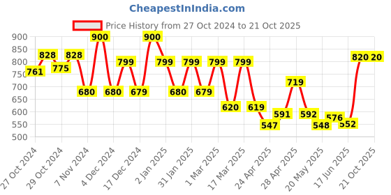 ajio.com priority Boys Backpack with Multiple Pockets priority Price History Graph from 27 Oct 2024 to 21 Oct 2025