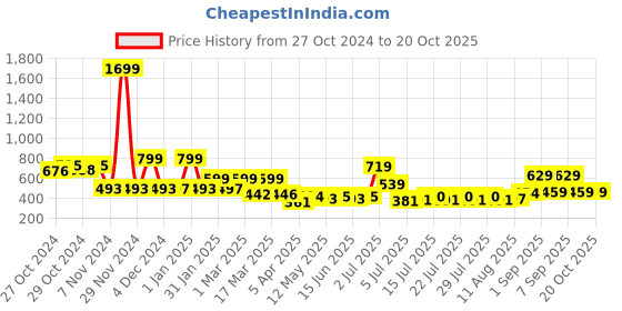 ajio.com priority Boys Backpack with Multiple Pockets priority Price History Graph from 27 Oct 2024 to 20 Oct 2025