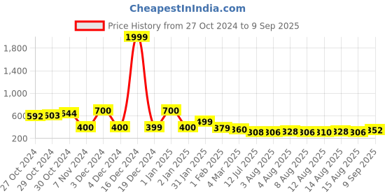 ajio.com priority Boys Backpack with Multiple Pockets priority Price History Graph from 27 Oct 2024 to 9 Sep 2025