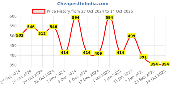 ajio.com priority Boys Backpack with Multiple Pockets priority Price History Graph from 27 Oct 2024 to 13 Oct 2025