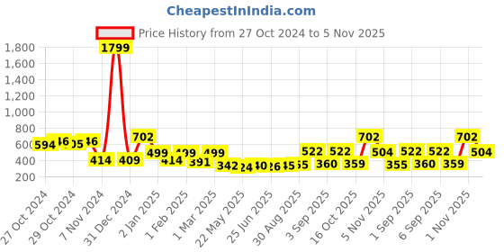 ajio.com priority Boys Backpack with Multiple Pockets priority Price History Graph from 27 Oct 2024 to 5 Nov 2025