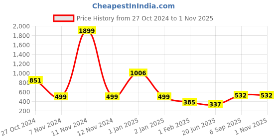 ajio.com priority Boys Backpack with Multiple Pockets priority Price History Graph from 27 Oct 2024 to 31 Oct 2025