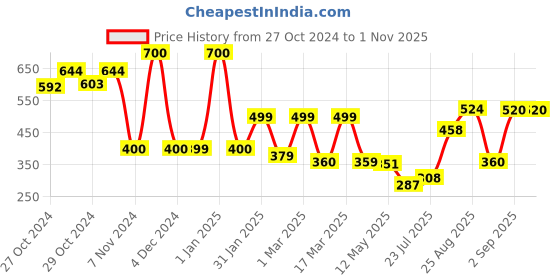 ajio.com priority Boys Backpack with Multiple Pockets priority Price History Graph from 27 Oct 2024 to 31 Oct 2025