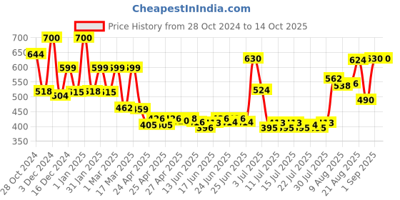 ajio.com priority Boys Backpack with Multiple Pockets priority Price History Graph from 28 Oct 2024 to 13 Oct 2025