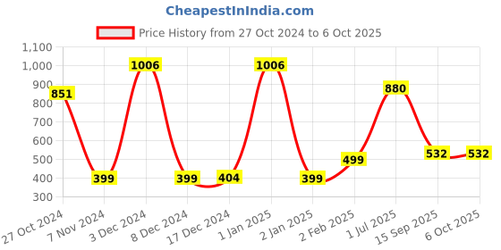 ajio.com priority Boys Backpack with Multiple Pockets priority Price History Graph from 27 Oct 2024 to 5 Oct 2025