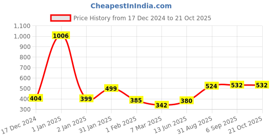 ajio.com priority Boys Backpack with Multiple Pockets priority Price History Graph from 17 Dec 2024 to 21 Oct 2025