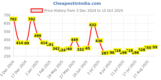ajio.com priority Boys Backpack with Multiple Pockets priority Price History Graph from 3 Dec 2024 to 15 Oct 2025