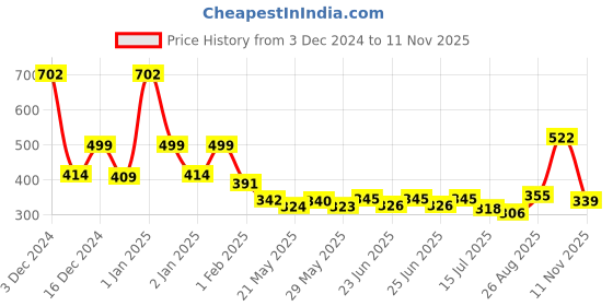 ajio.com priority Boys Backpack with Multiple Pockets priority Price History Graph from 3 Dec 2024 to 11 Nov 2025