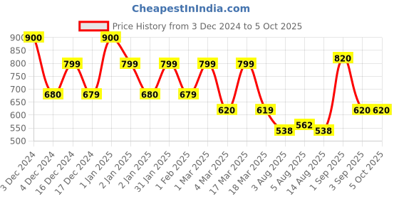 ajio.com priority Boys Backpack with Multiple Pockets priority Price History Graph from 3 Dec 2024 to 5 Oct 2025