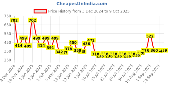 ajio.com priority Boys Backpack with Multiple Pockets priority Price History Graph from 3 Dec 2024 to 9 Oct 2025