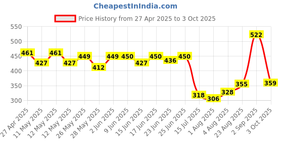 ajio.com priority Boys Backpack with Multiple Pockets priority Price History Graph from 27 Apr 2025 to 3 Oct 2025