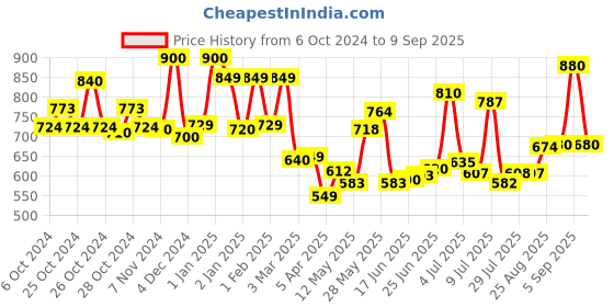 ajio.com priority Boys Cartoon Print Backpack with Adjustable Strap priority Price History Graph from 6 Oct 2024 to 9 Sep 2025
