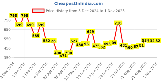 ajio.com priority Boys Cartoon Print Backpack with Adjustable Strap priority Price History Graph from 3 Dec 2024 to 30 Oct 2025
