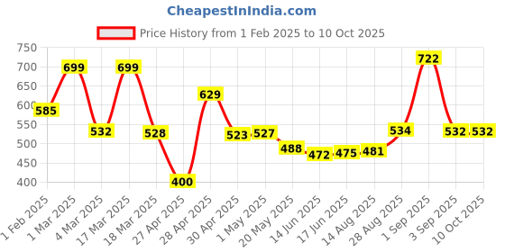 ajio.com priority Boys Cartoon Print Backpack with Adjustable Strap priority Price History Graph from 1 Feb 2025 to 9 Oct 2025