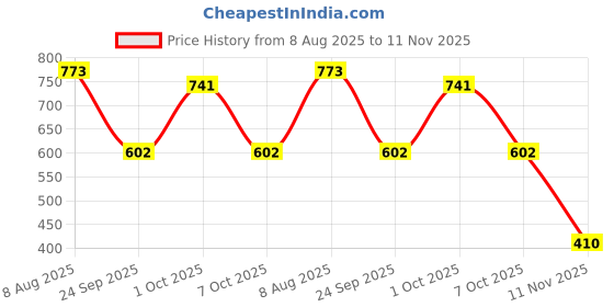 ajio.com priority Boys Cartoon Print School Bag priority Price History Graph from 8 Aug 2025 to 11 Nov 2025