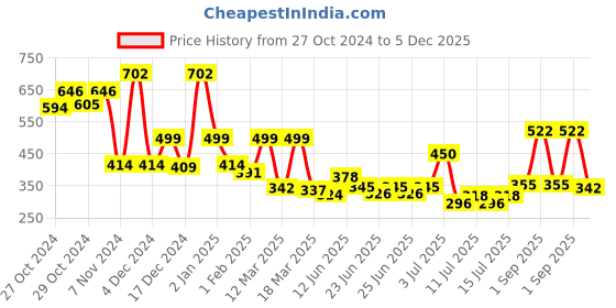 ajio.com priority Boys Cartoon School Bag priority Price History Graph from 27 Oct 2024 to 5 Dec 2025
