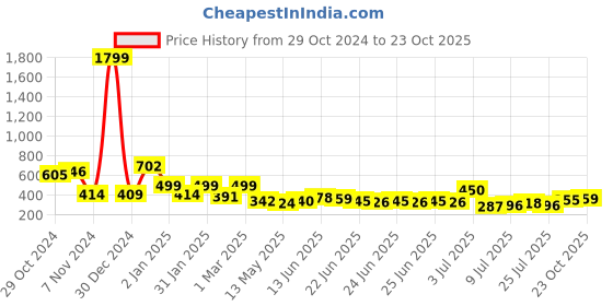 ajio.com priority Boys Cartoon School Bag priority Price History Graph from 29 Oct 2024 to 23 Oct 2025