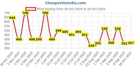 ajio.com priority Boys Cartoon School Bag priority Price History Graph from 30 Oct 2024 to 26 Oct 2025