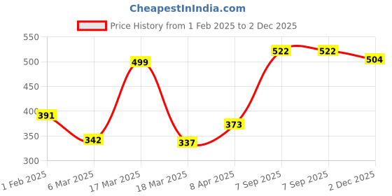ajio.com priority Boys Cartoon School Bag priority Price History Graph from 1 Feb 2025 to 2 Dec 2025