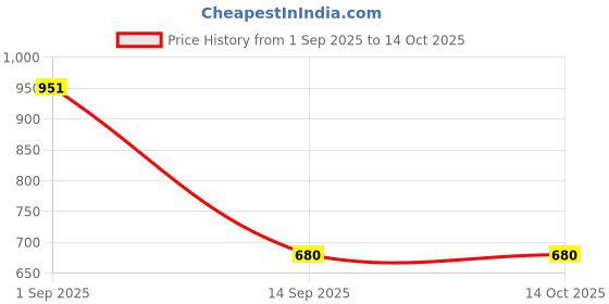ajio.com priority Boys Football Printed School Backpack -25L priority Price History Graph from 1 Sep 2025 to 14 Oct 2025