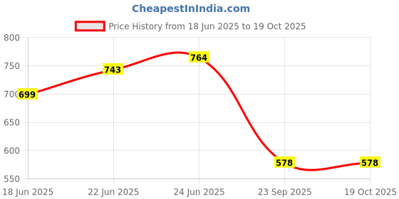 ajio.com priority Boys Graphic Print Backpack priority Price History Graph from 18 Jun 2025 to 18 Oct 2025