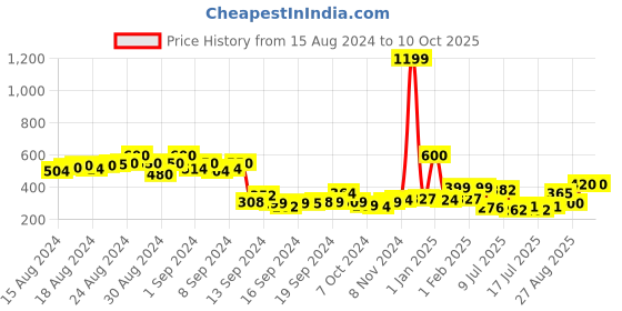 ajio.com priority Boys Mickey-Mouse Print School Backpack priority Price History Graph from 15 Aug 2024 to 10 Oct 2025