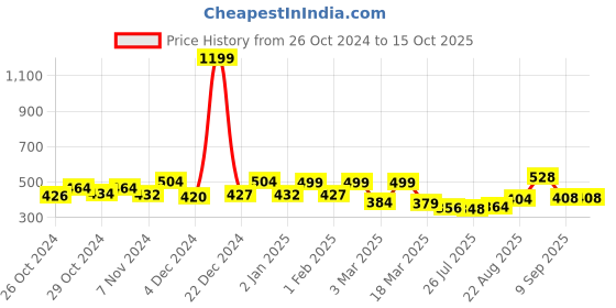 ajio.com priority Boys Mickey Mouse School Bag priority Price History Graph from 26 Oct 2024 to 15 Oct 2025
