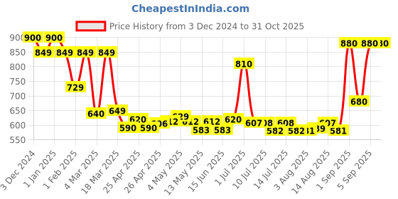ajio.com priority Boys Printed Backpack with Adjustable Strap priority Price History Graph from 3 Dec 2024 to 31 Oct 2025